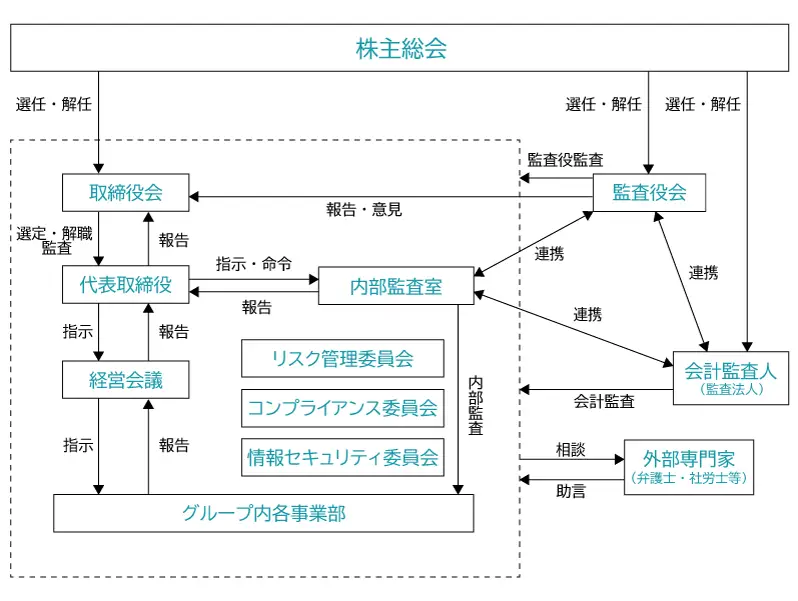 ガバナンス図